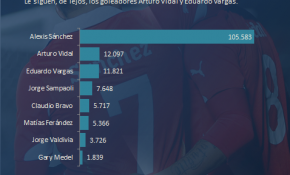 Copa América: Alexis Sánchez, el más popular en Twitter durante el partido Chile vs Ecuador